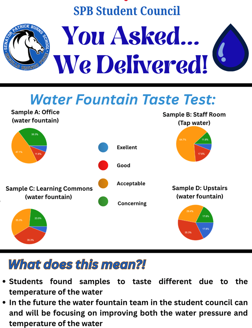 SPBS Water Fountain Test Weekly Feb 9 2026